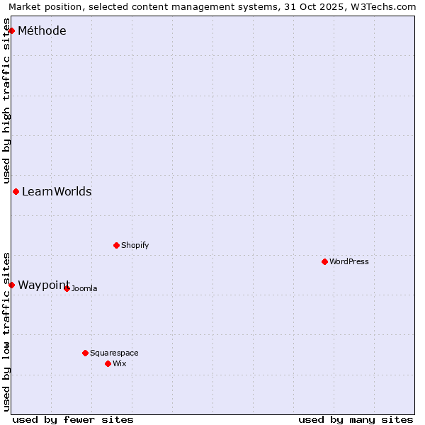 Market position of LearnWorlds vs. Waypoint vs. Méthode
