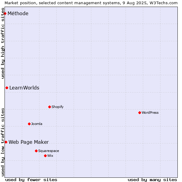 Market position of LearnWorlds vs. Web Page Maker vs. Méthode