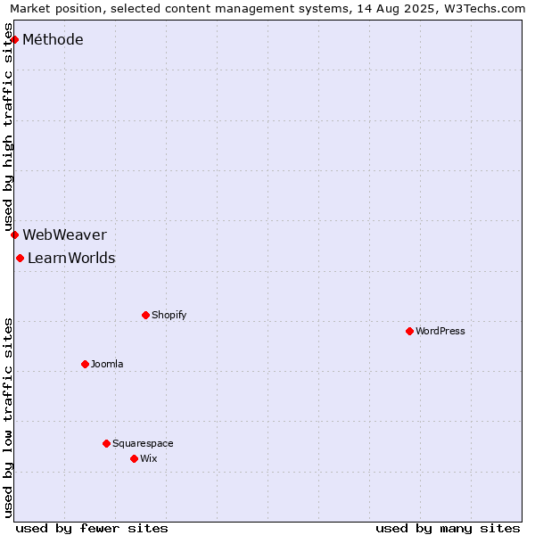 Market position of LearnWorlds vs. Méthode vs. WebWeaver