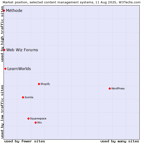 Market position of LearnWorlds vs. Web Wiz Forums vs. Méthode