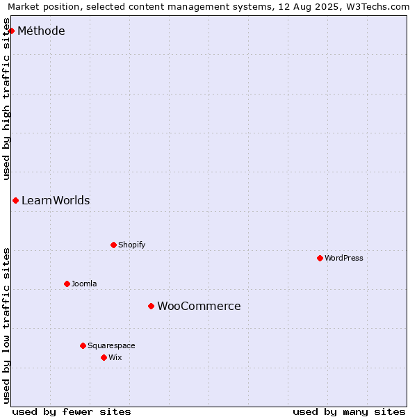 Market position of WooCommerce vs. LearnWorlds vs. Méthode