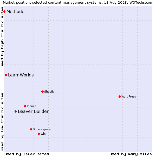 Market position of Beaver Builder vs. LearnWorlds vs. Méthode