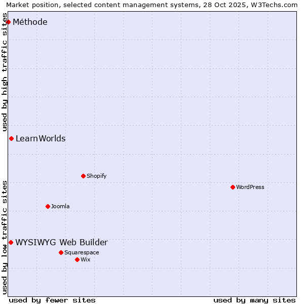 Market position of LearnWorlds vs. WYSIWYG Web Builder vs. Méthode