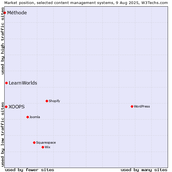 Market position of LearnWorlds vs. XOOPS vs. Méthode