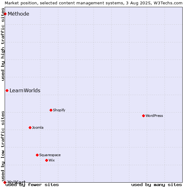 Market position of LearnWorlds vs. Méthode vs. Yo!Kart