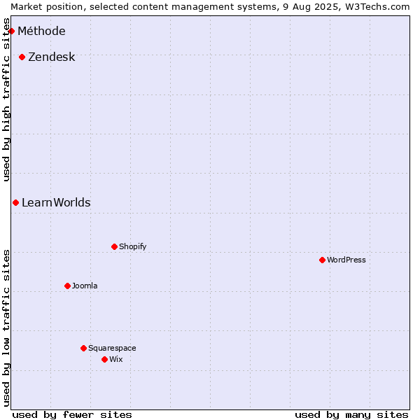 Market position of Zendesk vs. LearnWorlds vs. Méthode