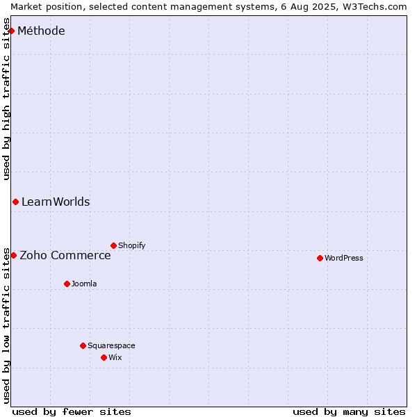 Market position of LearnWorlds vs. Zoho Commerce vs. Méthode