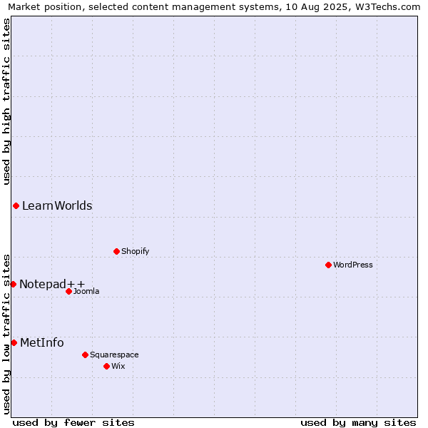 Market position of LearnWorlds vs. MetInfo vs. Notepad++