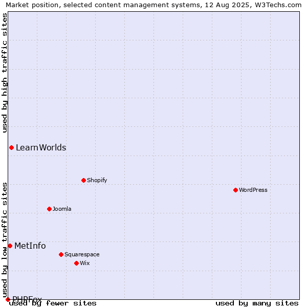 Market position of LearnWorlds vs. MetInfo vs. PHPFox