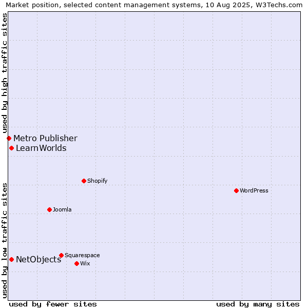 Market position of NetObjects vs. LearnWorlds vs. Metro Publisher