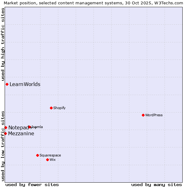 Market position of LearnWorlds vs. Notepad++ vs. Mezzanine
