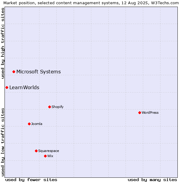 Market position of Microsoft Systems vs. LearnWorlds