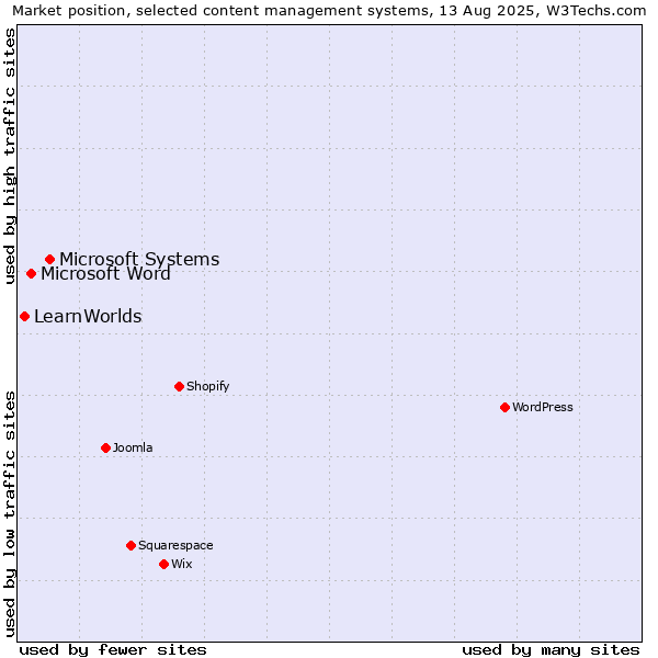 Market position of Microsoft Systems vs. Microsoft Word vs. LearnWorlds