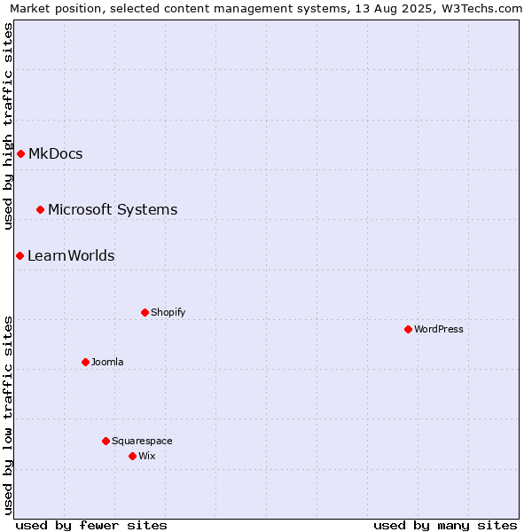 Market position of Microsoft Systems vs. MkDocs vs. LearnWorlds