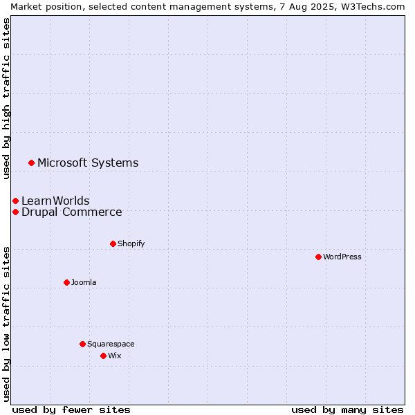 Market position of Microsoft Systems vs. Drupal Commerce vs. LearnWorlds