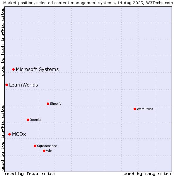 Market position of Microsoft Systems vs. MODx vs. LearnWorlds
