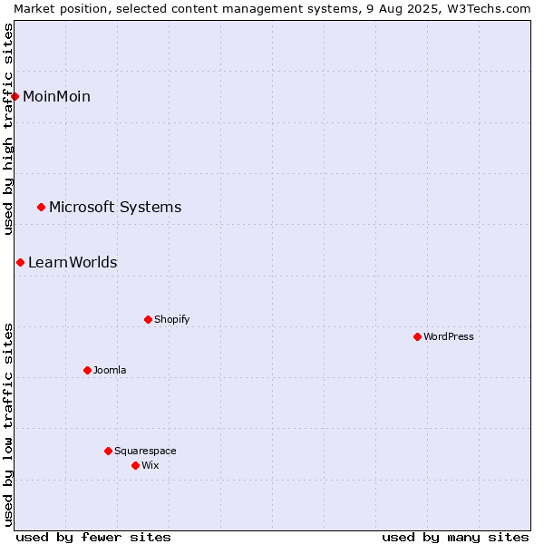 Market position of Microsoft Systems vs. LearnWorlds vs. MoinMoin