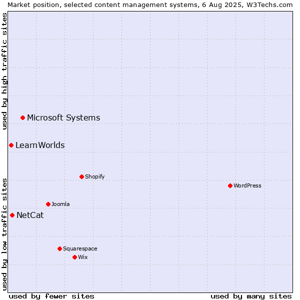 Market position of Microsoft Systems vs. NetCat vs. LearnWorlds
