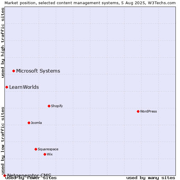 Market position of Microsoft Systems vs. LearnWorlds vs. Netgenerator CMS