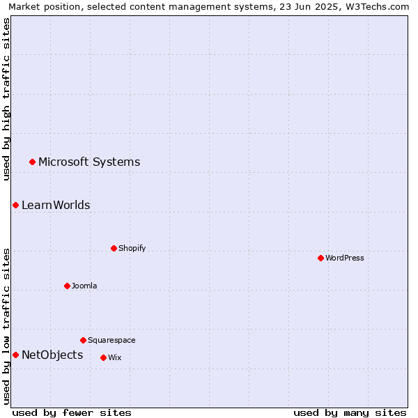 Market position of Microsoft Systems vs. NetObjects vs. LearnWorlds
