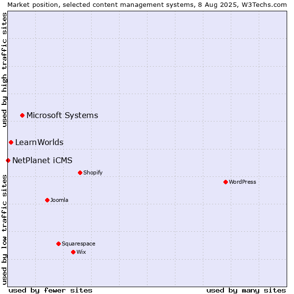 Market position of Microsoft Systems vs. LearnWorlds vs. NetPlanet iCMS
