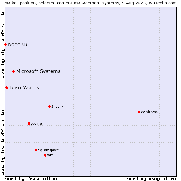 Market position of Microsoft Systems vs. LearnWorlds vs. NodeBB