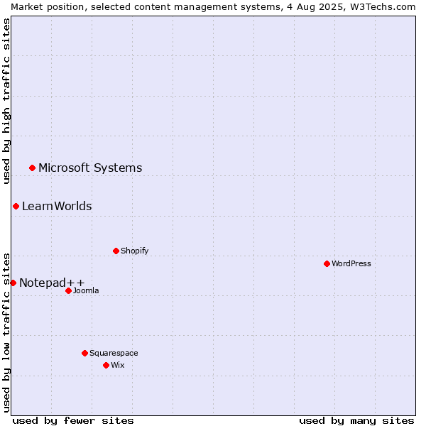 Market position of Microsoft Systems vs. LearnWorlds vs. Notepad++