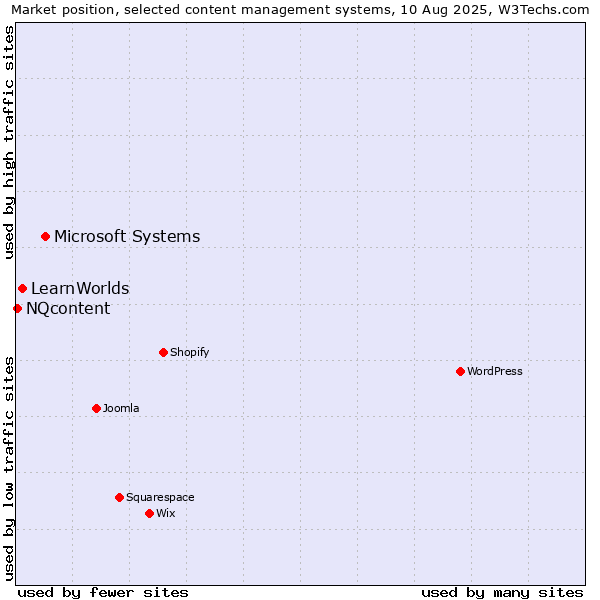 Market position of Microsoft Systems vs. LearnWorlds vs. NQcontent