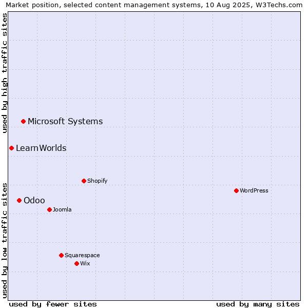 Market position of Microsoft Systems vs. Odoo vs. LearnWorlds