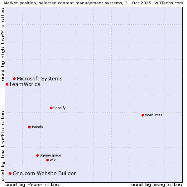 Market position of Microsoft Systems vs. One.com Website Builder vs. LearnWorlds