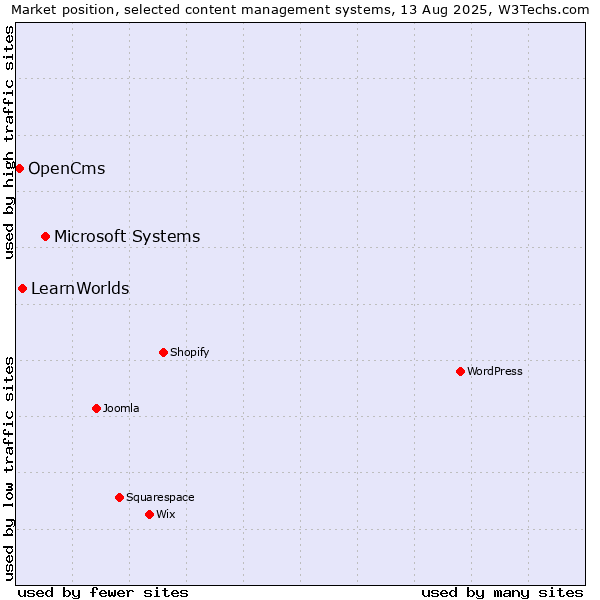 Market position of Microsoft Systems vs. LearnWorlds vs. OpenCms
