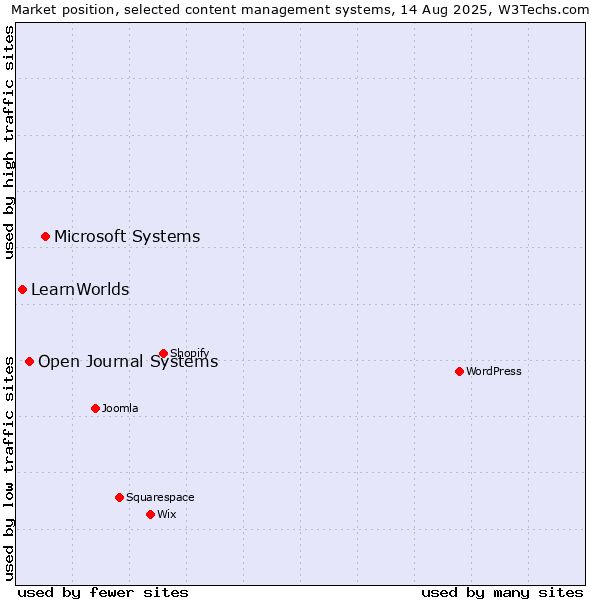 Market position of Microsoft Systems vs. Open Journal Systems vs. LearnWorlds