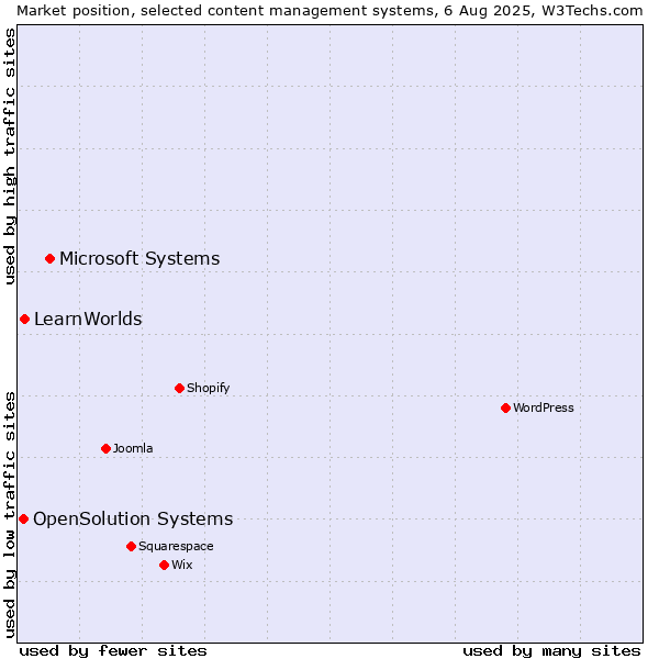 Market position of Microsoft Systems vs. LearnWorlds vs. OpenSolution Systems