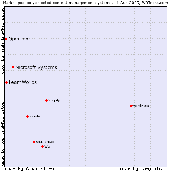 Market position of Microsoft Systems vs. LearnWorlds vs. OpenText