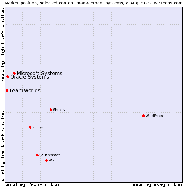 Market position of Microsoft Systems vs. Oracle Systems vs. LearnWorlds