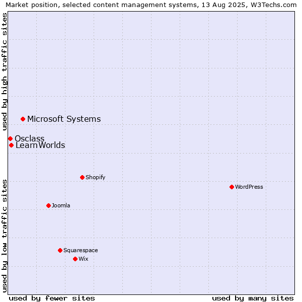 Market position of Microsoft Systems vs. LearnWorlds vs. Osclass