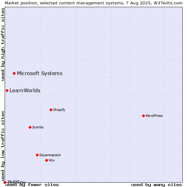 Market position of Microsoft Systems vs. LearnWorlds vs. PHPFox