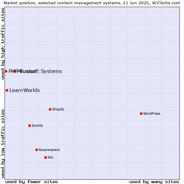 Market position of Microsoft Systems vs. LearnWorlds vs. PHP-Fusion