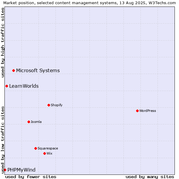 Market position of Microsoft Systems vs. LearnWorlds vs. PHPMyWind