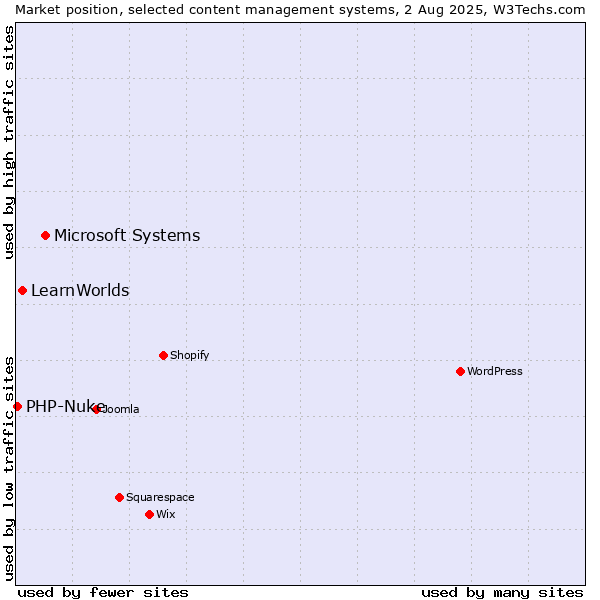 Market position of Microsoft Systems vs. LearnWorlds vs. PHP-Nuke