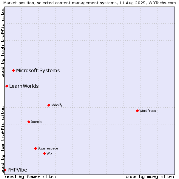 Market position of Microsoft Systems vs. LearnWorlds vs. PHPVibe