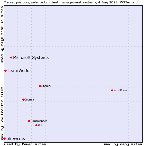 Market position of Microsoft Systems vs. LearnWorlds vs. phpwcms
