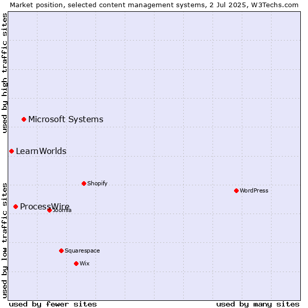Market position of Microsoft Systems vs. ProcessWire vs. LearnWorlds