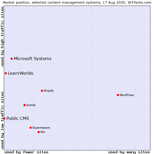 Market position of Microsoft Systems vs. LearnWorlds vs. Public CMS