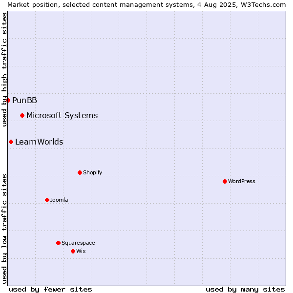 Market position of Microsoft Systems vs. LearnWorlds vs. PunBB