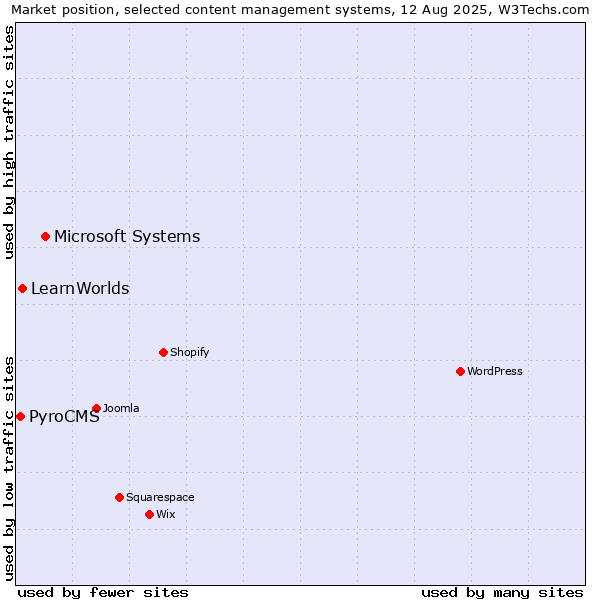 Market position of Microsoft Systems vs. LearnWorlds vs. PyroCMS