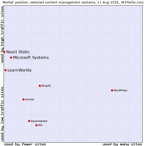 Market position of Microsoft Systems vs. LearnWorlds vs. React Static
