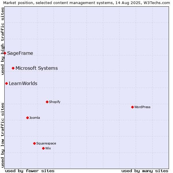 Market position of Microsoft Systems vs. LearnWorlds vs. SageFrame