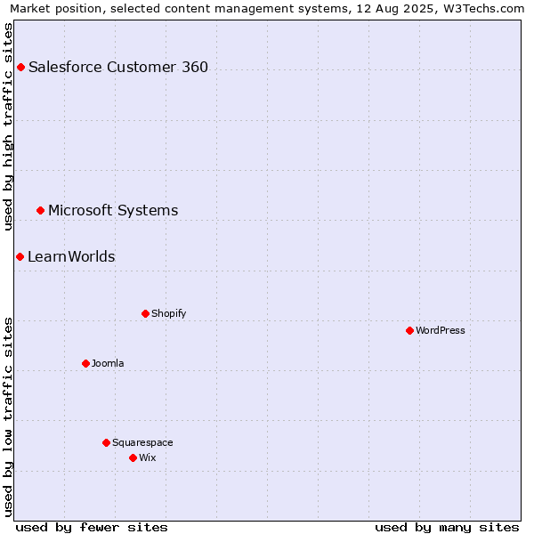 Market position of Microsoft Systems vs. Salesforce Customer 360 vs. LearnWorlds