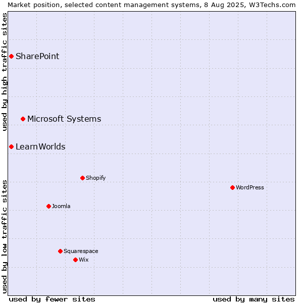 Market position of Microsoft Systems vs. SharePoint vs. LearnWorlds